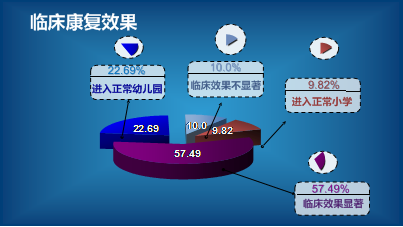 重庆市儿童孤独症(自闭症)康复治疗中心临床成效 重庆市儿童孤独症(自闭症)康复治疗中心临床成效